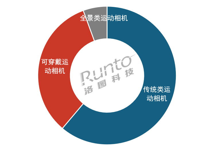 双周报 2026年第1-2周中国运动相机（含全景、可穿戴系列